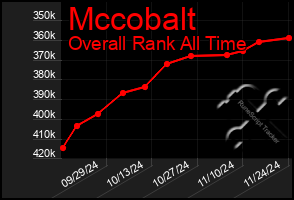 Total Graph of Mccobalt