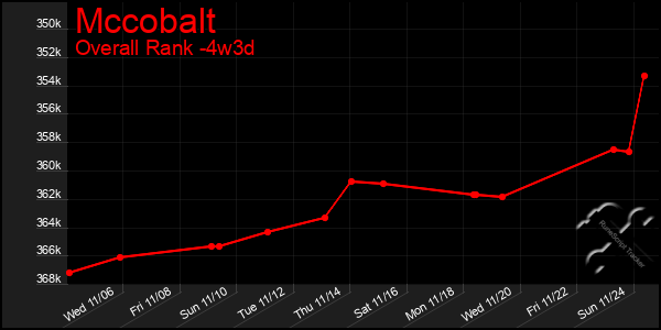 Last 31 Days Graph of Mccobalt