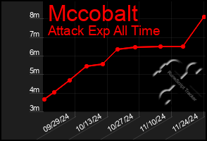 Total Graph of Mccobalt