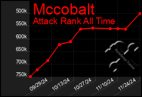 Total Graph of Mccobalt