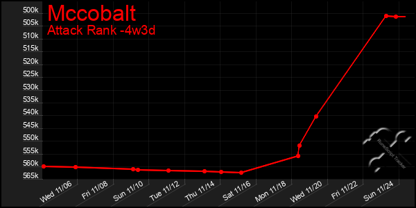 Last 31 Days Graph of Mccobalt