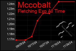 Total Graph of Mccobalt