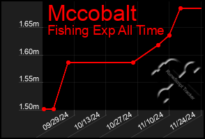 Total Graph of Mccobalt