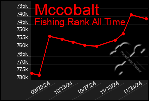 Total Graph of Mccobalt