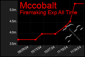 Total Graph of Mccobalt