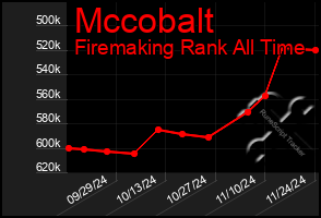 Total Graph of Mccobalt