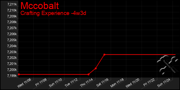 Last 31 Days Graph of Mccobalt