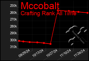 Total Graph of Mccobalt