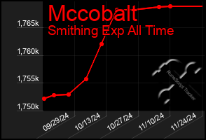 Total Graph of Mccobalt