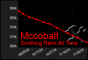 Total Graph of Mccobalt