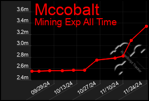 Total Graph of Mccobalt