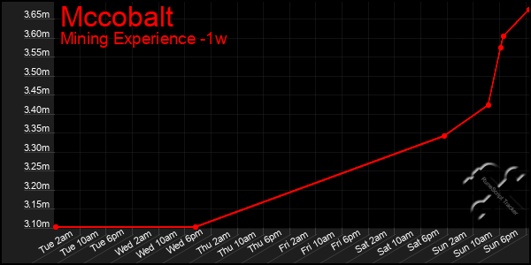 Last 7 Days Graph of Mccobalt