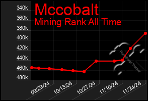 Total Graph of Mccobalt