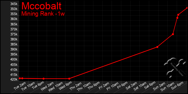 Last 7 Days Graph of Mccobalt