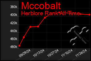 Total Graph of Mccobalt