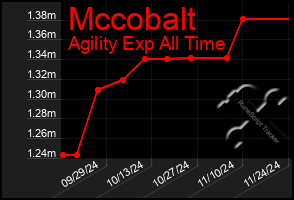 Total Graph of Mccobalt