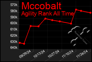 Total Graph of Mccobalt