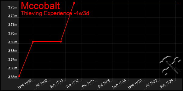 Last 31 Days Graph of Mccobalt