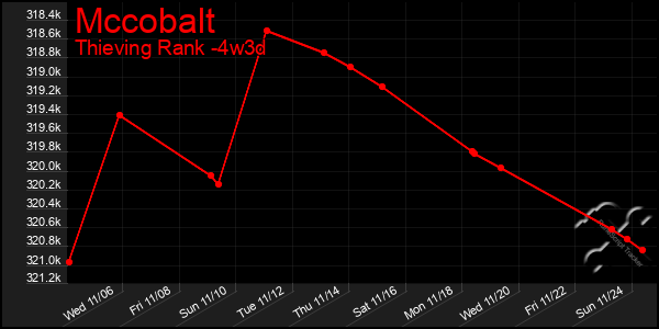 Last 31 Days Graph of Mccobalt