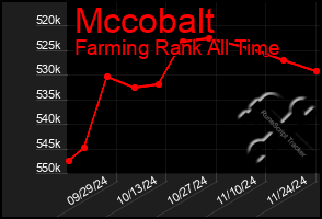 Total Graph of Mccobalt