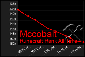 Total Graph of Mccobalt