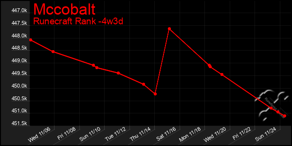 Last 31 Days Graph of Mccobalt