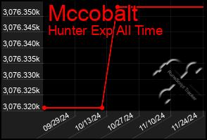 Total Graph of Mccobalt