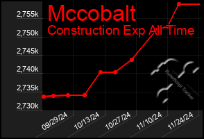 Total Graph of Mccobalt