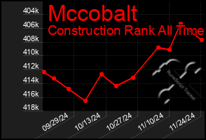 Total Graph of Mccobalt