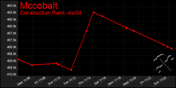 Last 31 Days Graph of Mccobalt