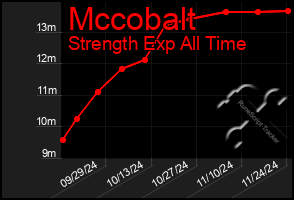 Total Graph of Mccobalt