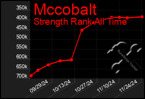 Total Graph of Mccobalt