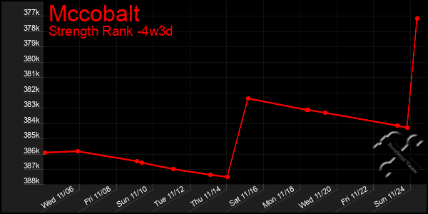 Last 31 Days Graph of Mccobalt