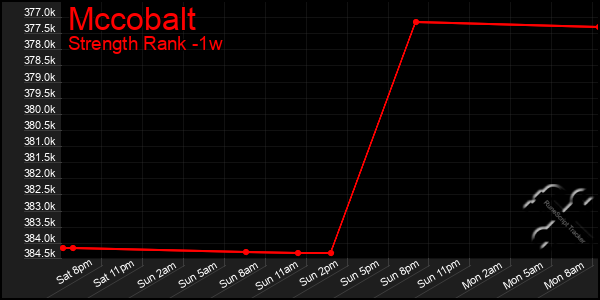 Last 7 Days Graph of Mccobalt