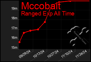 Total Graph of Mccobalt