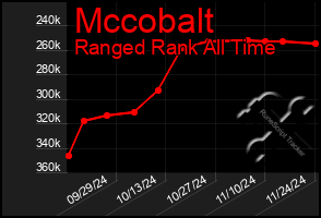 Total Graph of Mccobalt