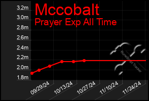 Total Graph of Mccobalt