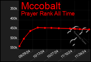 Total Graph of Mccobalt