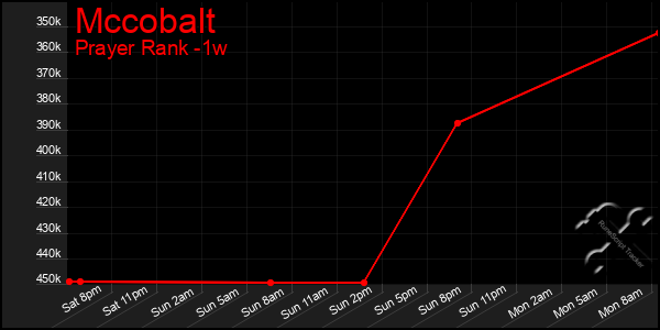 Last 7 Days Graph of Mccobalt