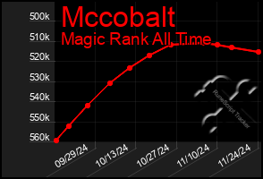 Total Graph of Mccobalt