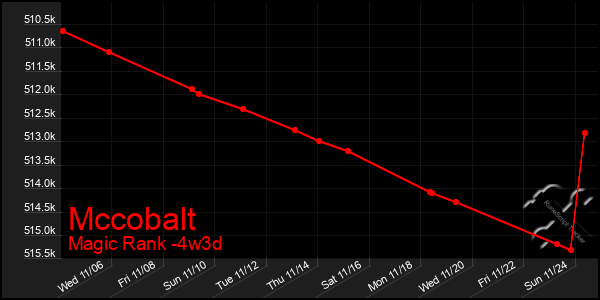 Last 31 Days Graph of Mccobalt