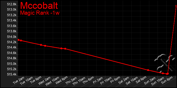 Last 7 Days Graph of Mccobalt