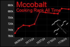 Total Graph of Mccobalt