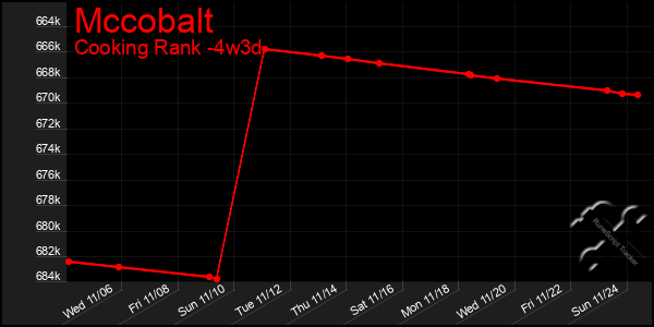 Last 31 Days Graph of Mccobalt