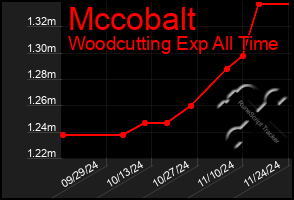 Total Graph of Mccobalt