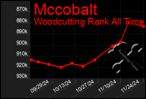 Total Graph of Mccobalt