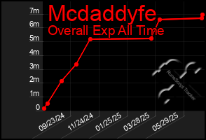 Total Graph of Mcdaddyfe