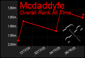 Total Graph of Mcdaddyfe