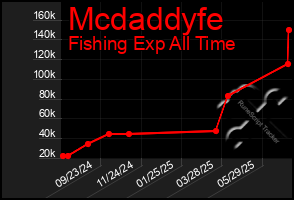 Total Graph of Mcdaddyfe