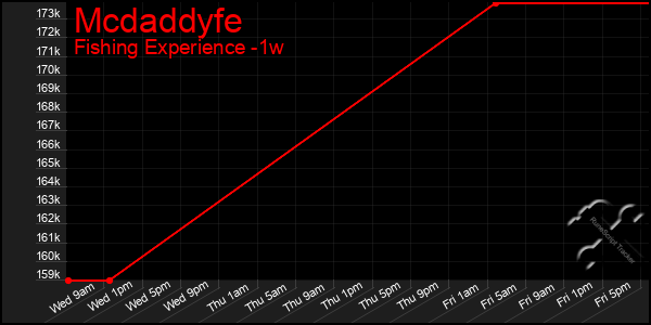 Last 7 Days Graph of Mcdaddyfe